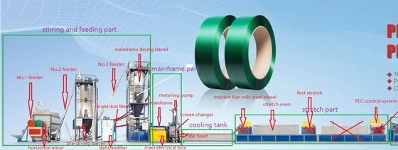 เครื่องผลิตสาย PET สเตชั่นสองแบบ Winder สําหรับความต้องการสูง